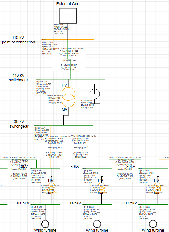 Short circuit analysis in Electrisim